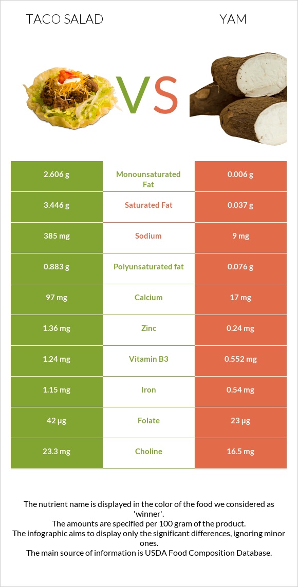 Taco salad vs Yam infographic