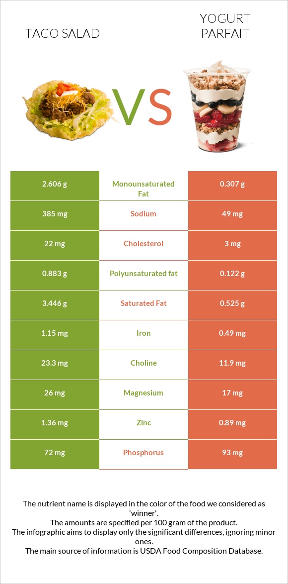 Taco salad vs Yogurt parfait infographic