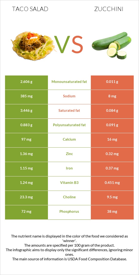 Taco salad vs Zucchini infographic