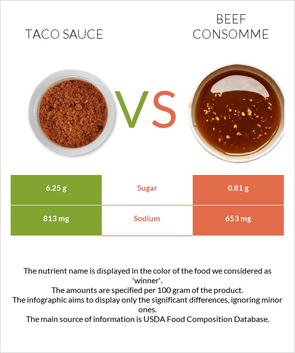 Taco sauce vs Beef consomme infographic