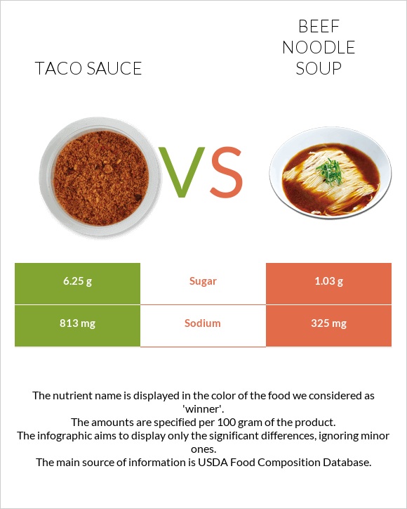 Taco sauce vs Beef noodle soup infographic