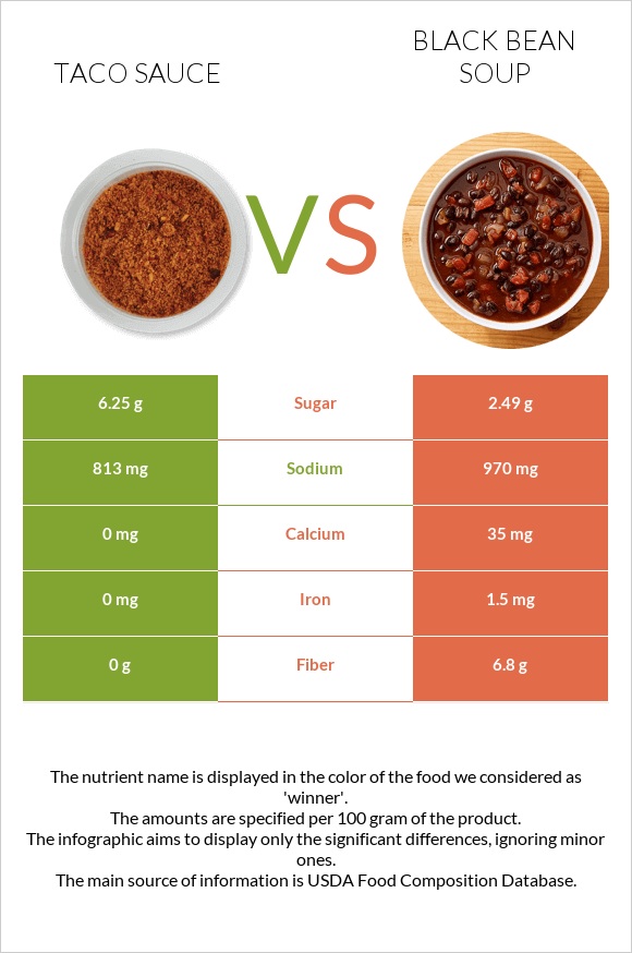 Taco sauce vs Black bean soup infographic