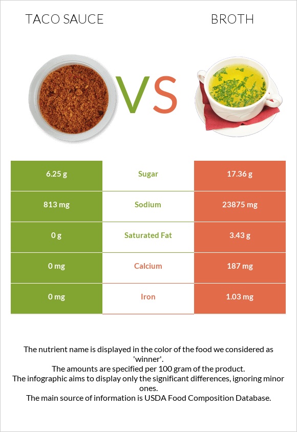 Taco sauce vs Broth infographic