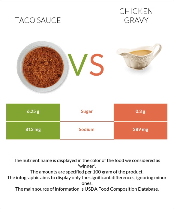 Taco sauce vs Chicken gravy infographic
