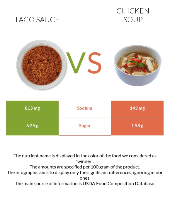 Taco sauce vs Chicken soup infographic