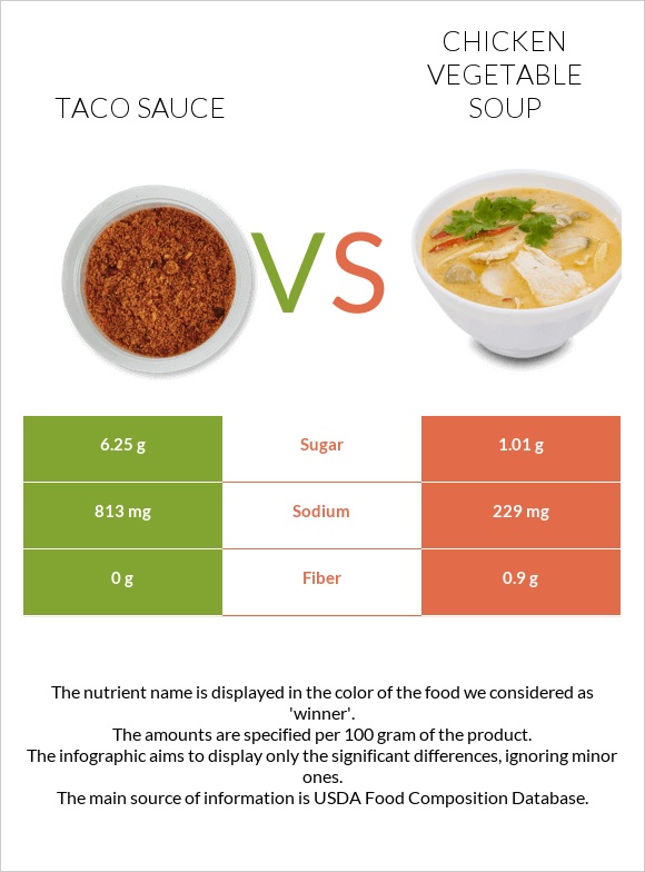 Տակո սոուս vs Հավի մսով և բանջարեղենով ապուր infographic