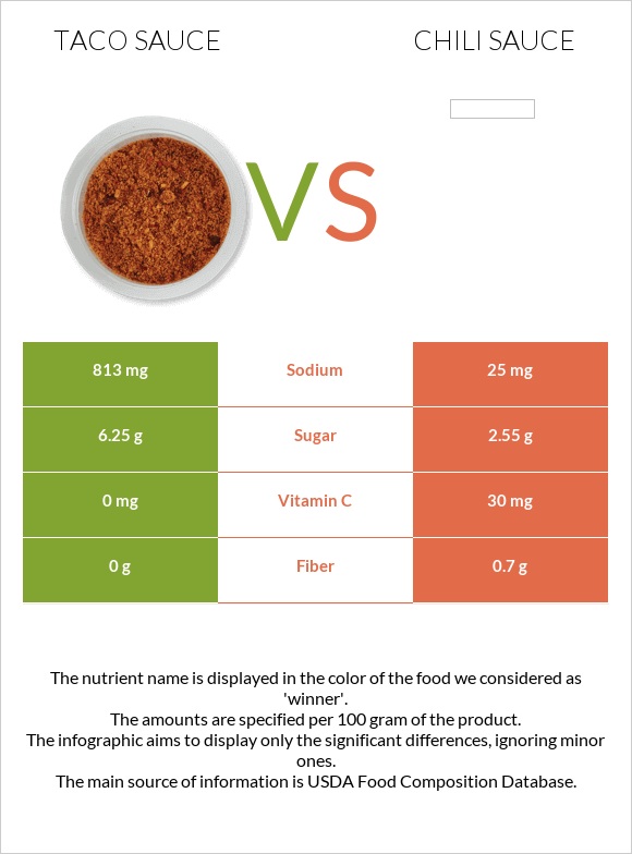 Taco sauce vs Chili sauce infographic