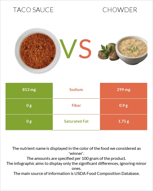 Taco sauce vs Chowder infographic