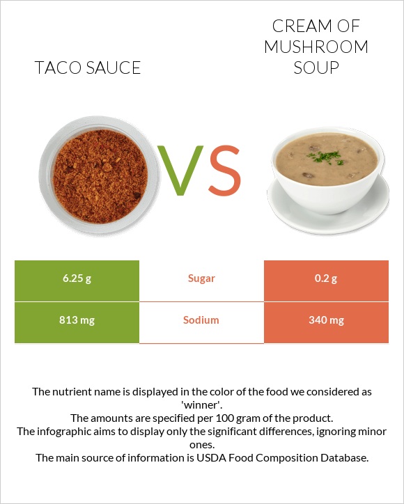Taco sauce vs Cream of mushroom soup infographic