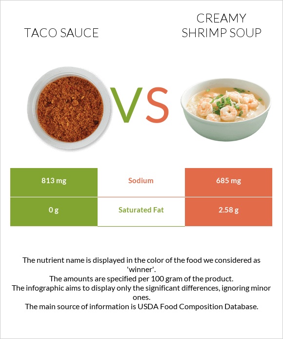 Տակո սոուս vs Creamy Shrimp Soup infographic