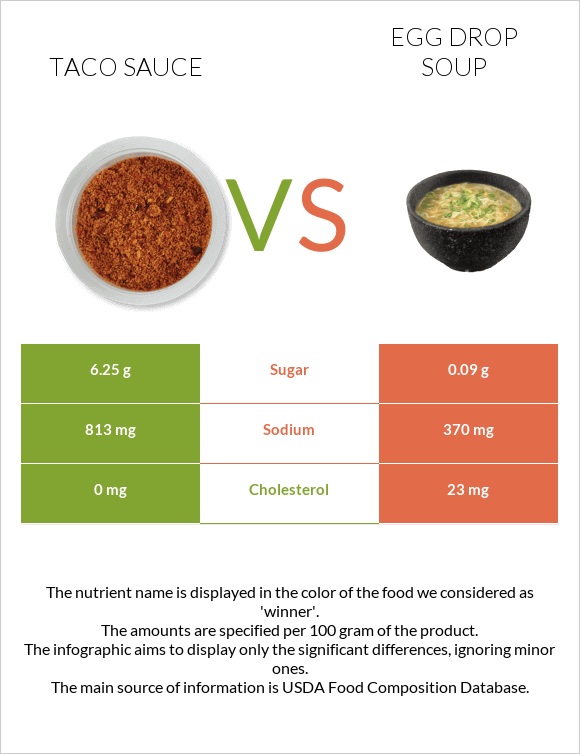 Տակո սոուս vs Egg Drop Soup infographic