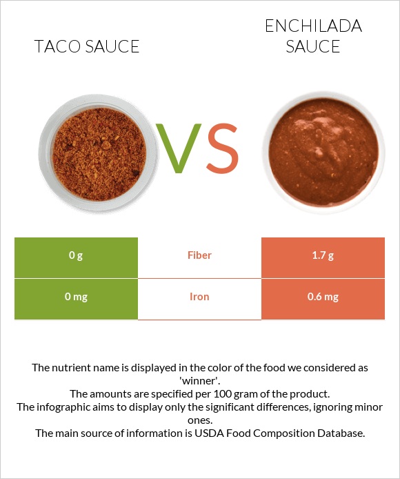 Taco sauce vs Enchilada sauce infographic