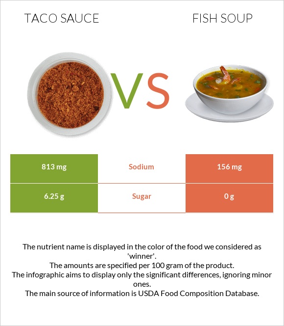 Taco sauce vs Fish soup infographic