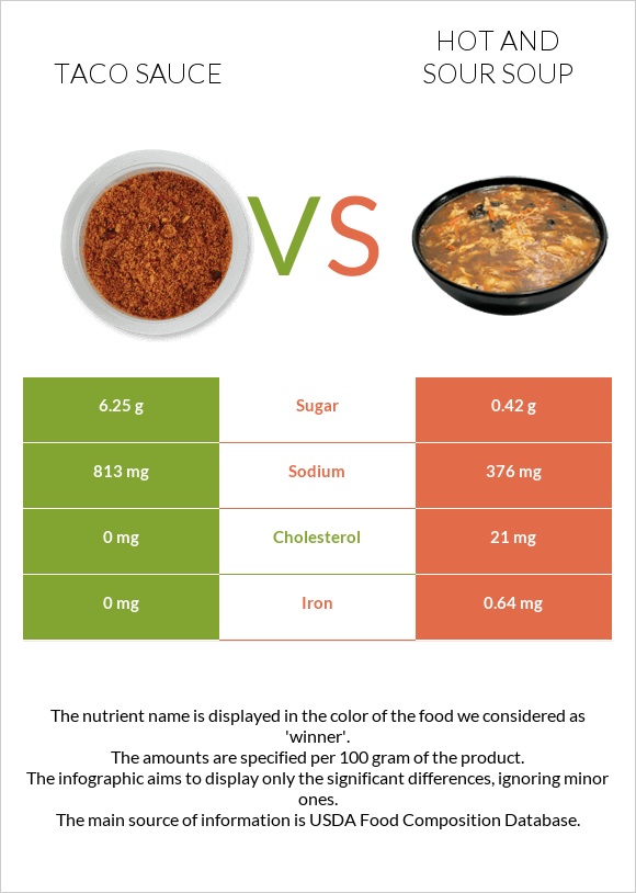 Taco sauce vs Hot and sour soup infographic