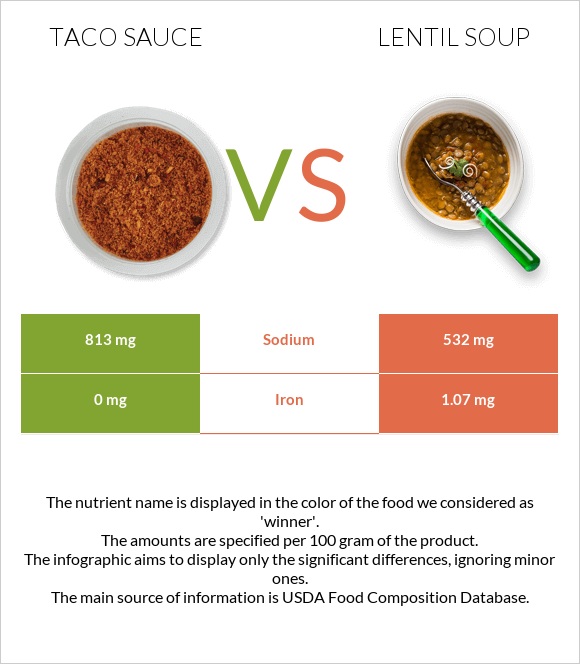 Taco sauce vs Lentil soup infographic