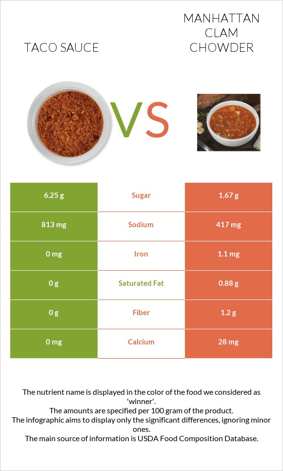 Taco sauce vs Manhattan Clam Chowder infographic