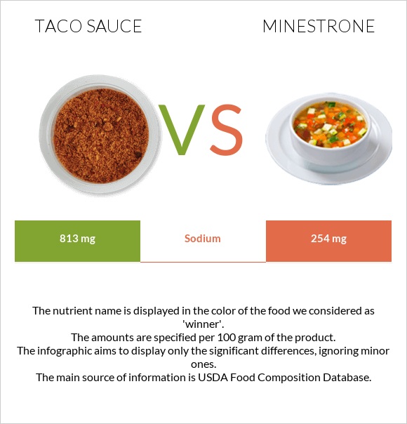 Taco sauce vs Minestrone infographic