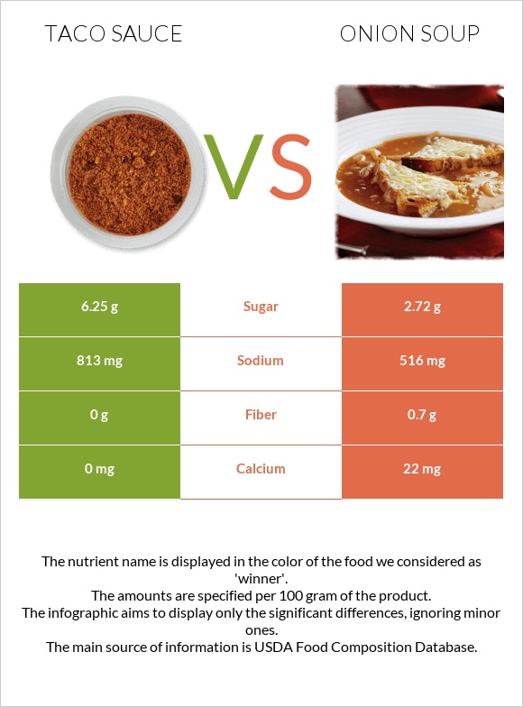 Taco sauce vs Onion soup infographic