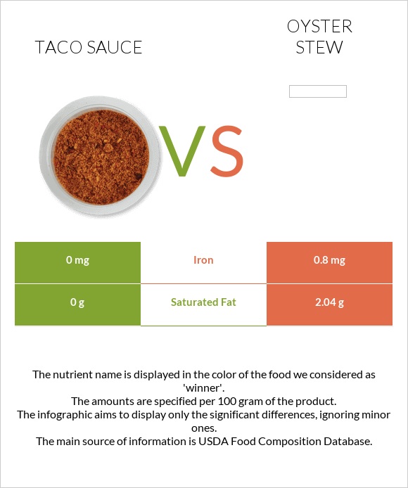 Taco sauce vs Oyster stew infographic