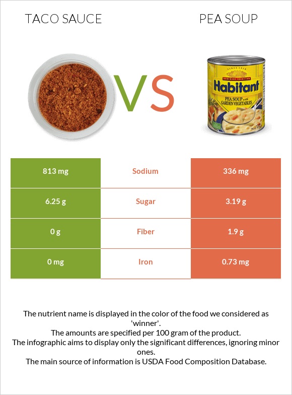 Taco sauce vs Pea soup infographic