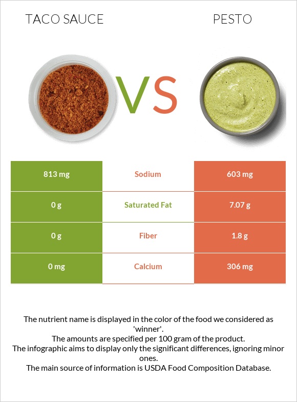 Taco sauce vs Pesto infographic