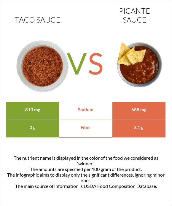 Taco sauce vs Picante sauce infographic