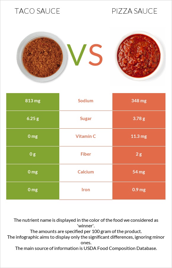 Taco sauce vs Pizza sauce infographic