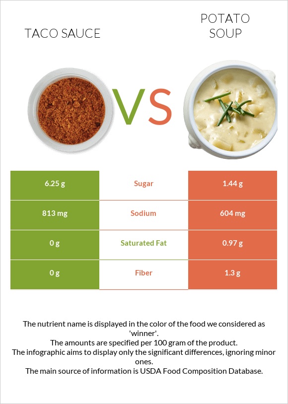 Taco sauce vs Potato soup infographic