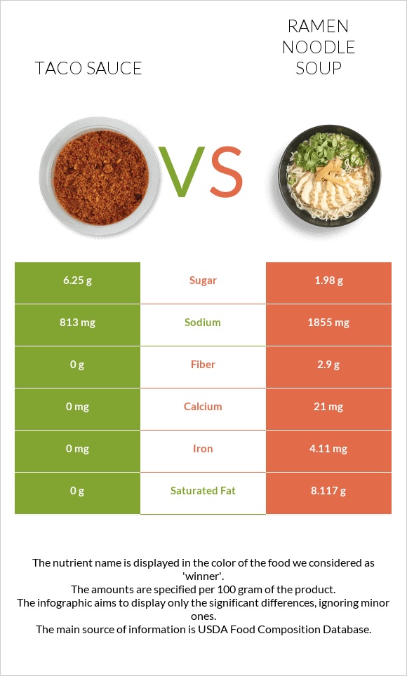 Տակո սոուս vs Ramen noodle soup infographic
