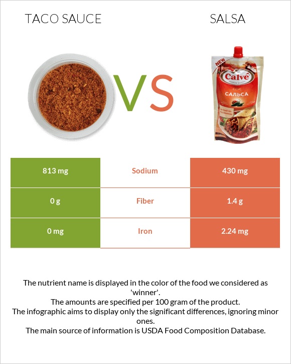 Taco sauce vs. Salsa — InDepth Nutrition Comparison