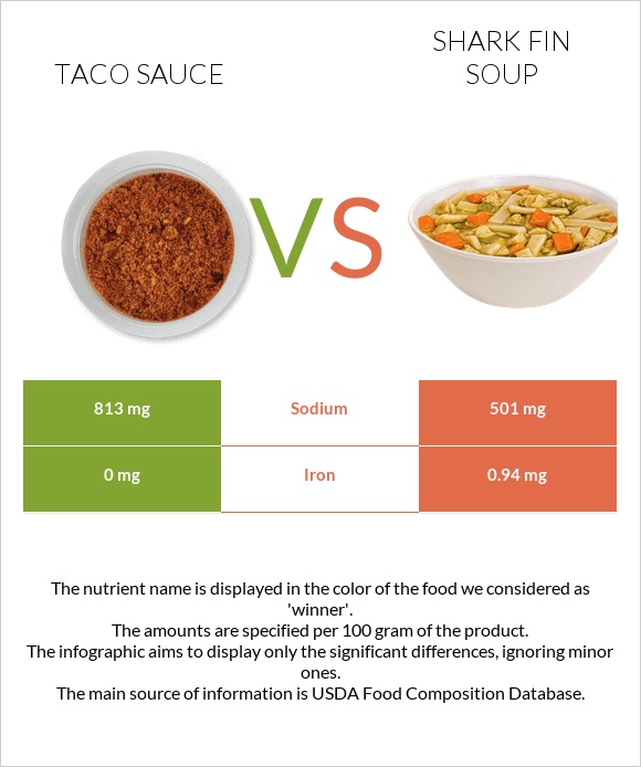 Taco sauce vs Shark fin soup infographic