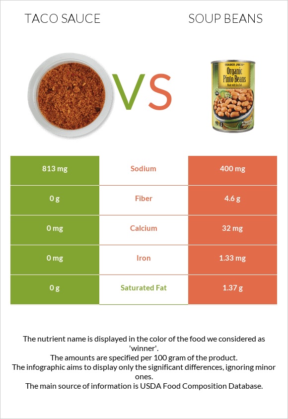 Taco sauce vs Soup beans infographic