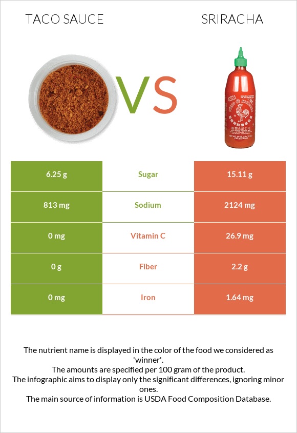 Taco sauce vs Sriracha infographic