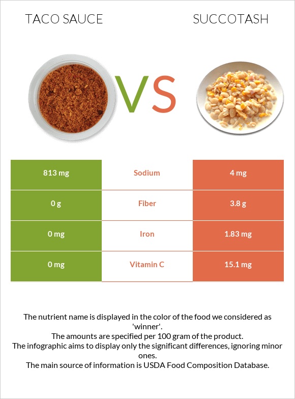 Taco sauce vs Succotash infographic