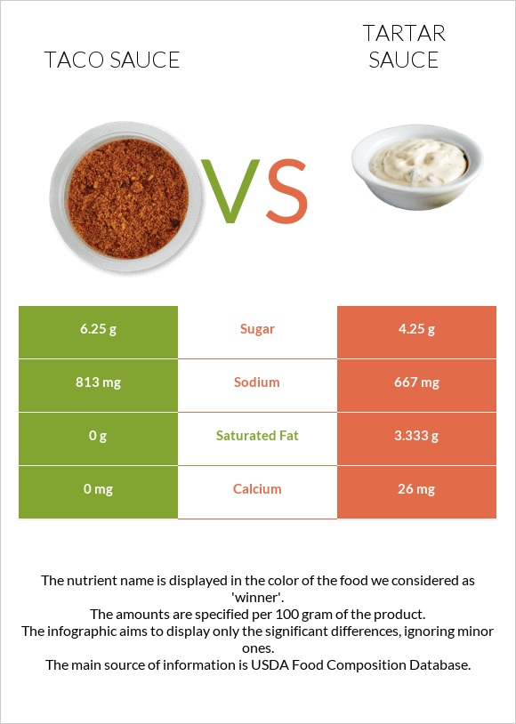 Տակո սոուս vs Tartar sauce infographic