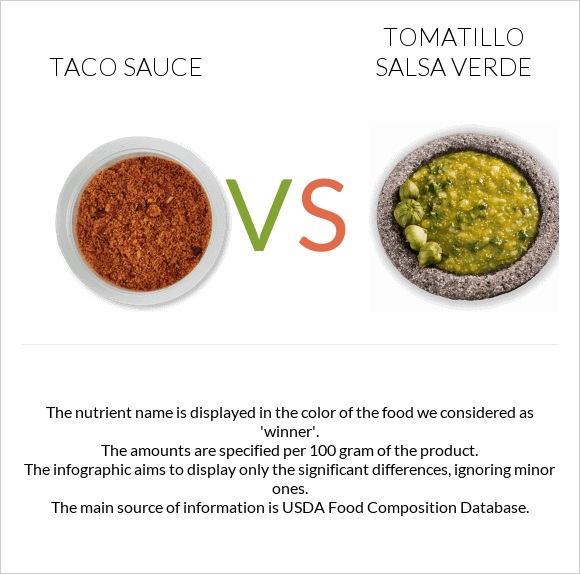 Taco sauce vs Tomatillo Salsa Verde infographic