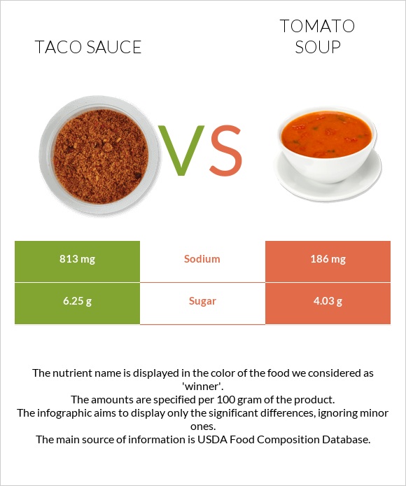 Taco sauce vs Tomato soup infographic