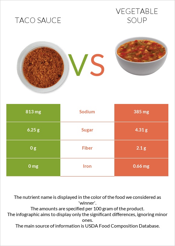 Տակո սոուս vs Բանջարեղենով ապուր infographic
