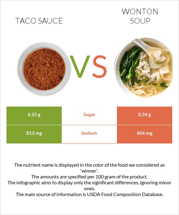 Տակո սոուս vs Wonton soup infographic