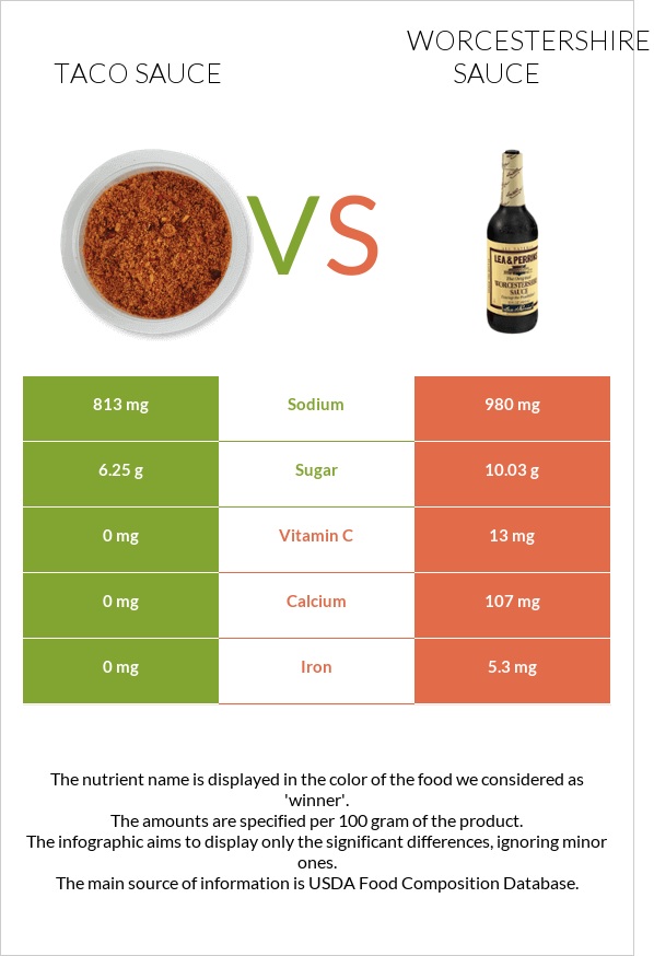 Տակո սոուս vs Worcestershire sauce infographic