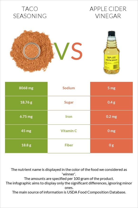Taco seasoning vs Apple cider vinegar infographic