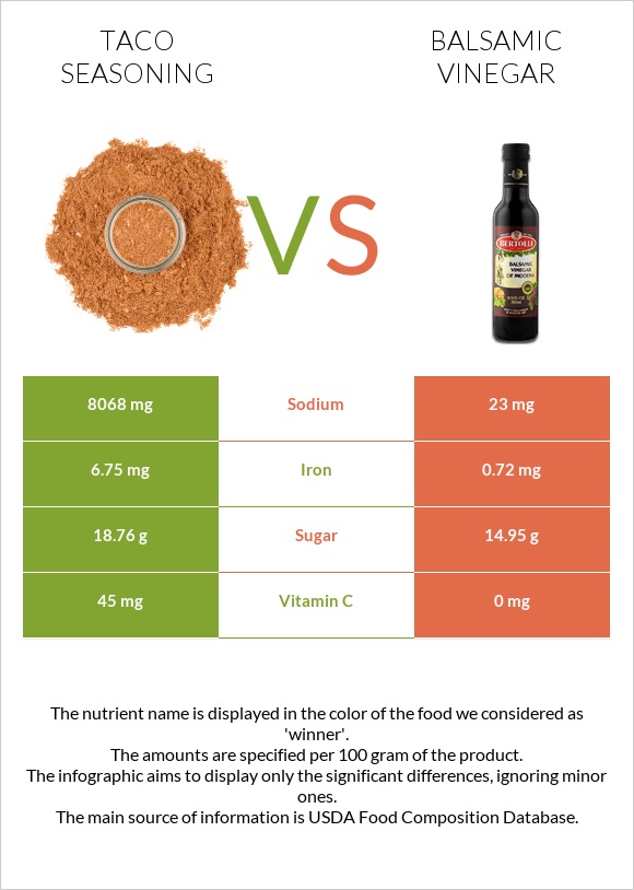Taco seasoning vs Balsamic vinegar infographic
