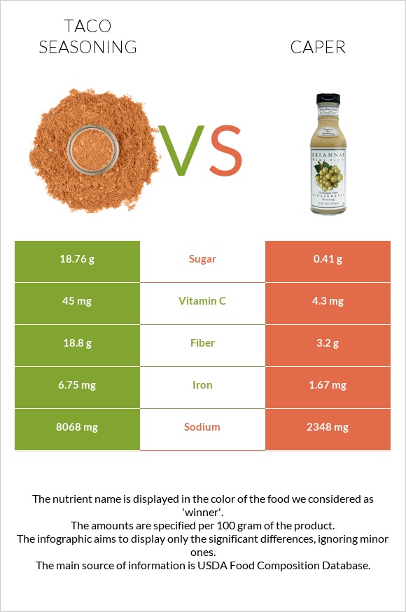 Taco seasoning vs Caper infographic