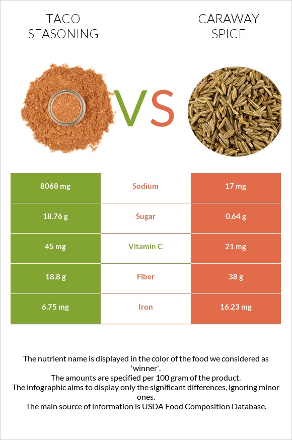 Taco seasoning vs Caraway spice infographic