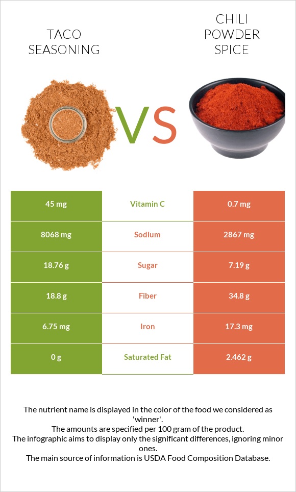 Taco seasoning vs Chili powder spice infographic