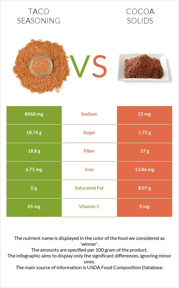 Taco seasoning vs Cocoa solids infographic