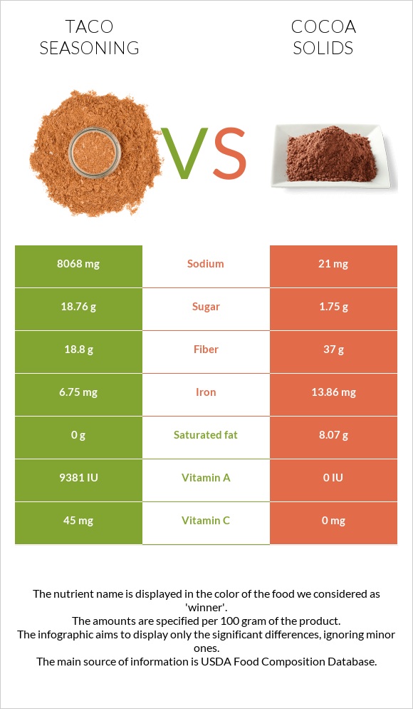 Տակո համեմունք vs Կակաո infographic