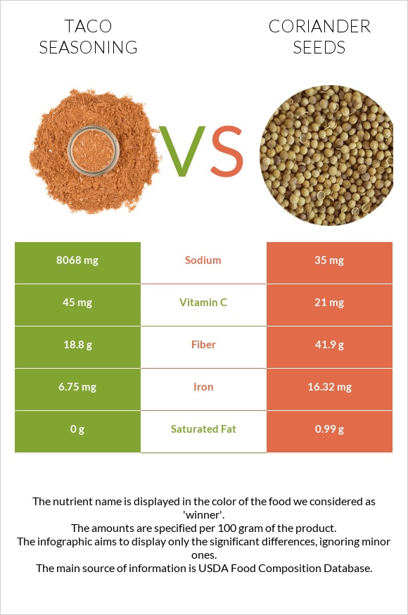 Taco seasoning vs Coriander seeds infographic