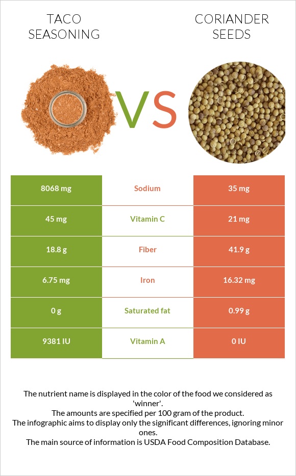 Taco seasoning vs Coriander seeds infographic