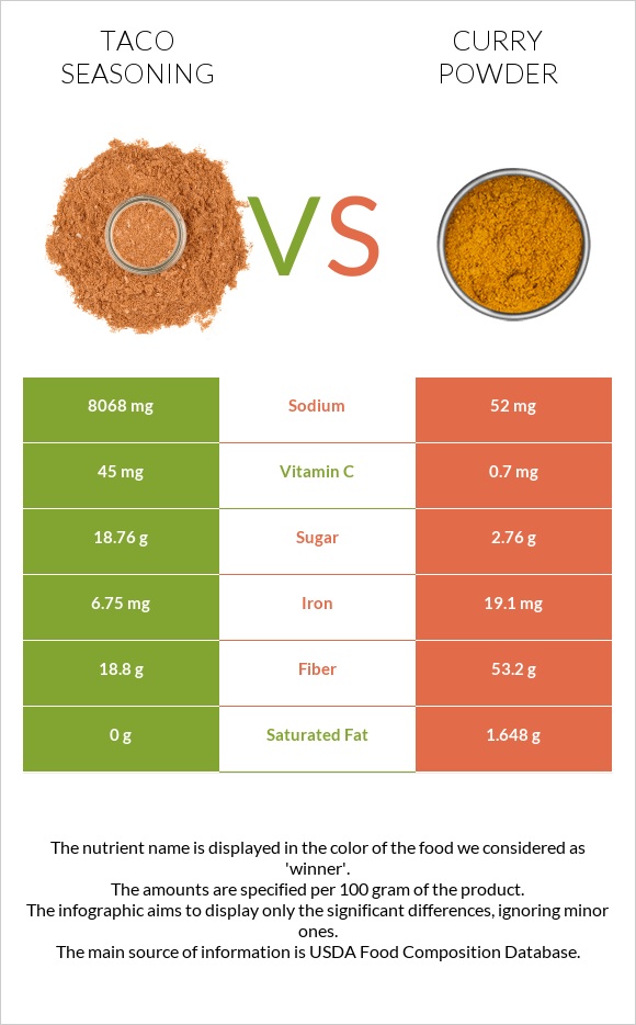 Taco seasoning vs Curry powder infographic